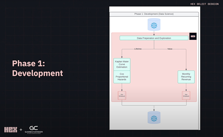 Hex made it easy to keep the MRR work in SQL, and the Lifetime metric work in Python and SQL.