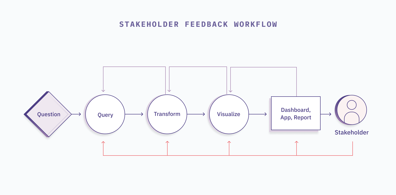 stakeholder-feedback-workflow