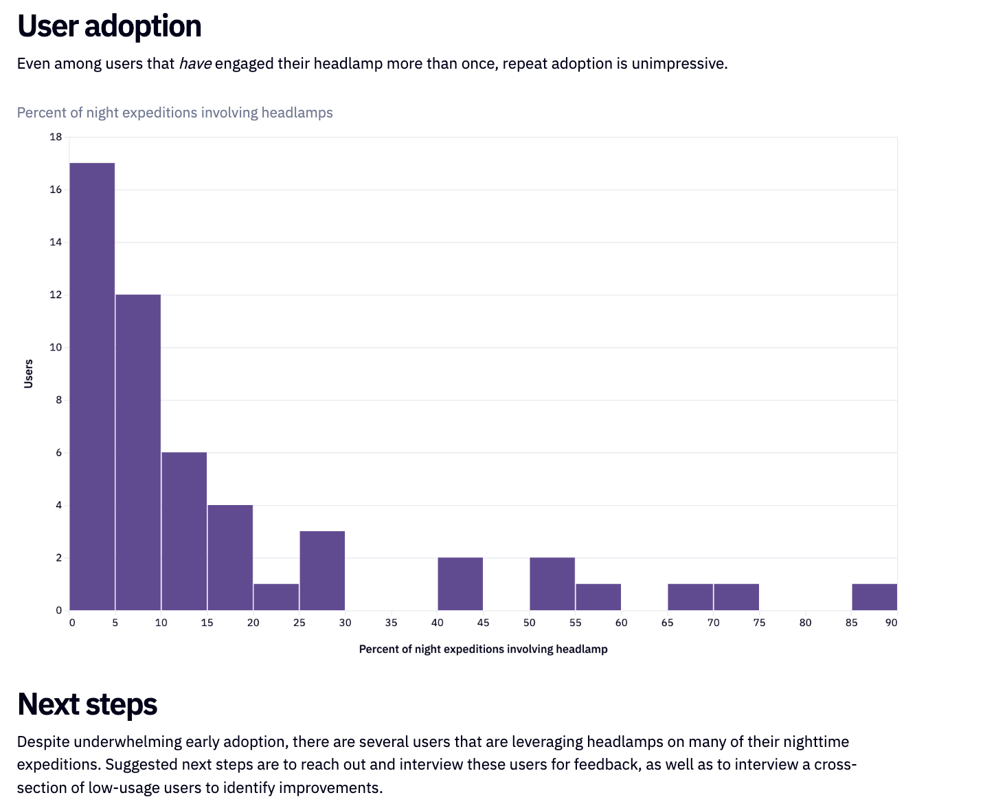 user adoption chart