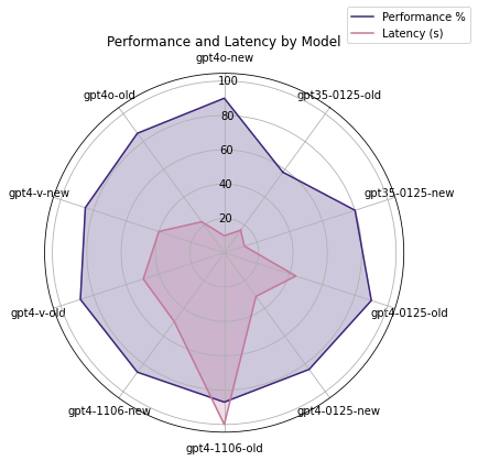 We remain undecided on how we feel about radar charts, but they fit nicely within the blog width