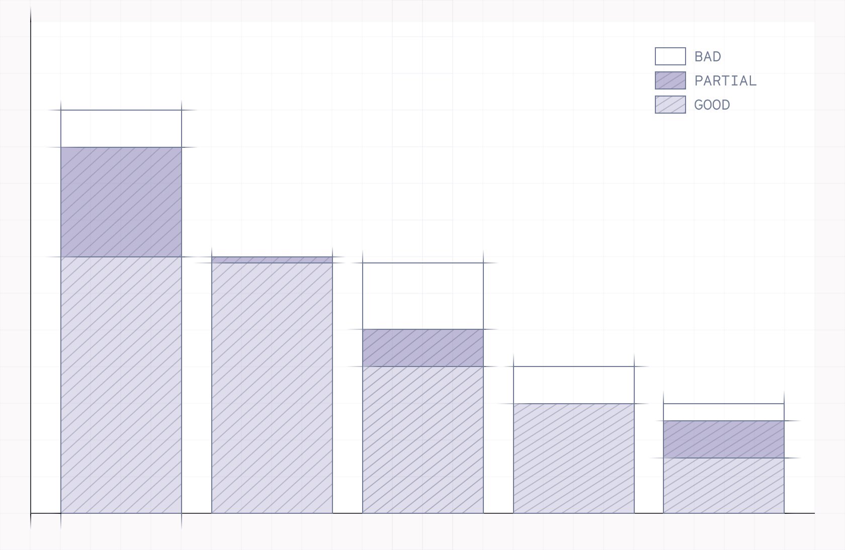 A sketch of the funnel concept. Below, we share detailed GPT-4.1 funnel results