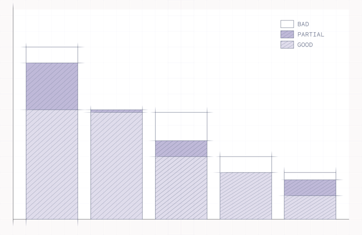 A sketch of the funnel concept. Below, we share detailed GPT-4.1 funnel results