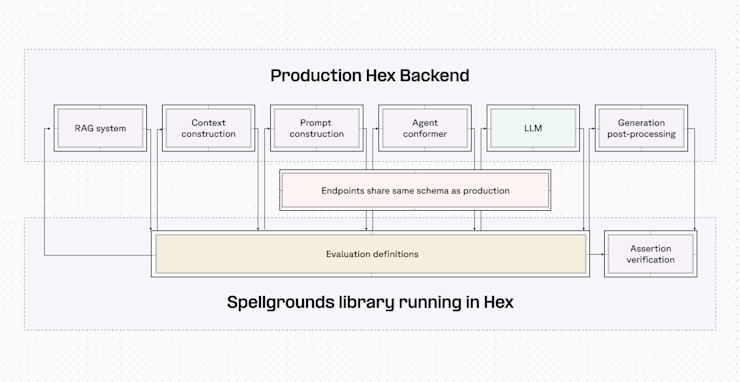 Spellgrounds system architecture