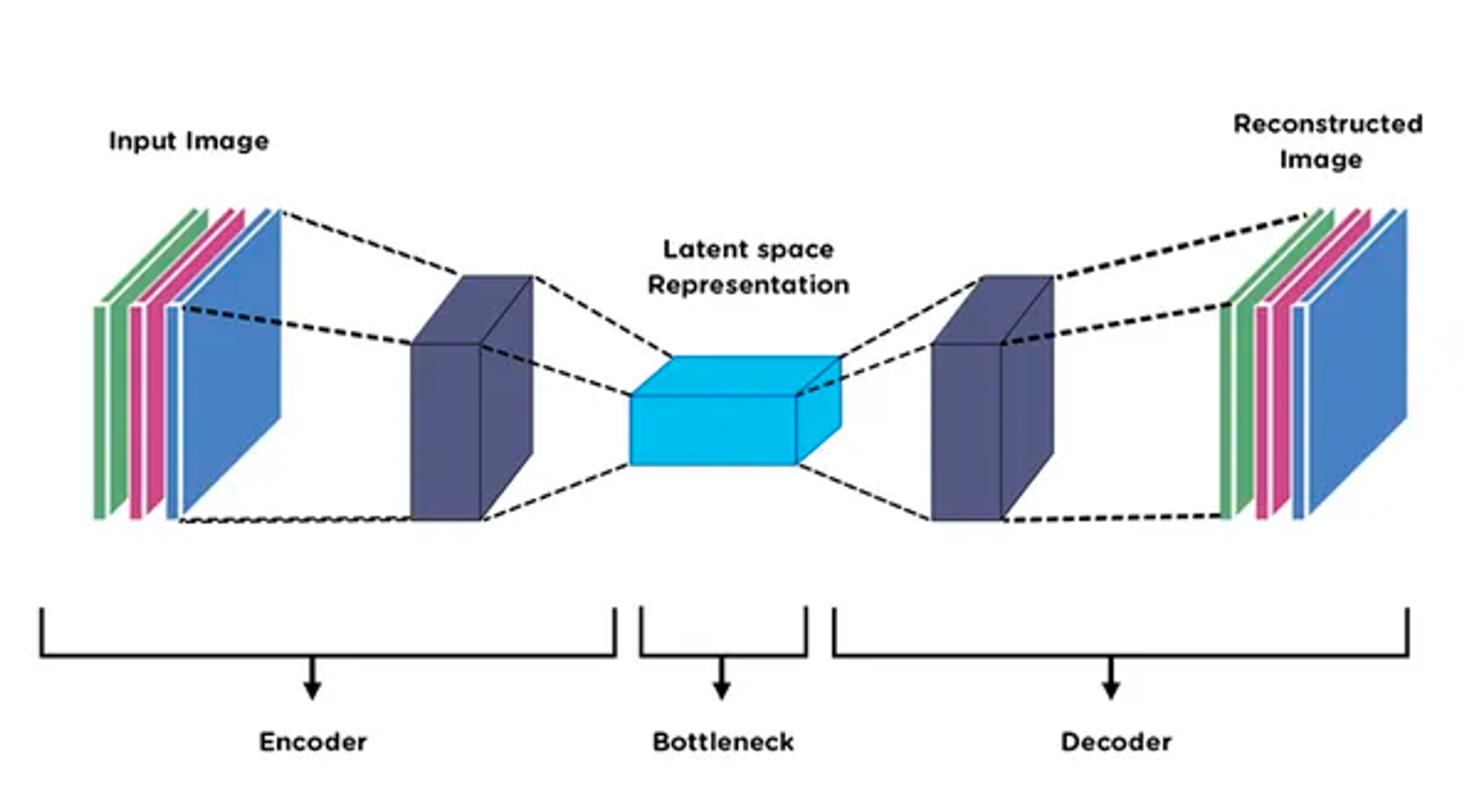 Autoencoder Architecture
