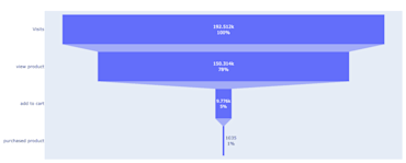 How to do Funnel Analysis with SQL and Python | Hex