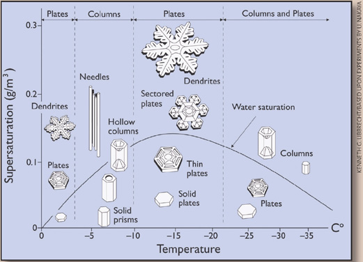 Look at those hexagons! (src: Weatherwise magazine, AMS)