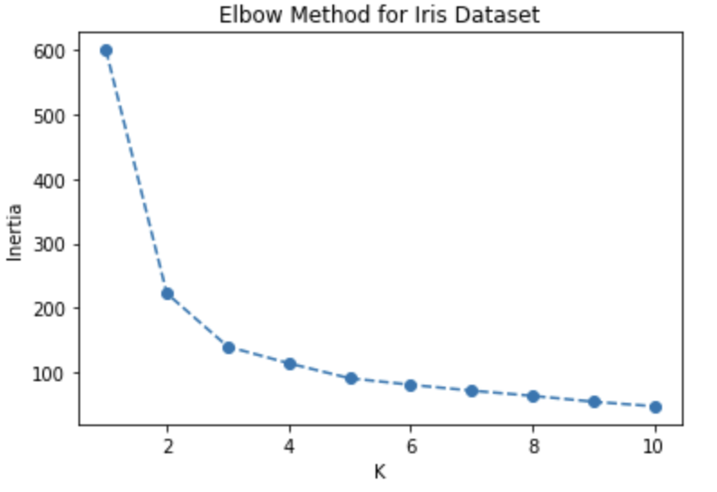 Elbow Method