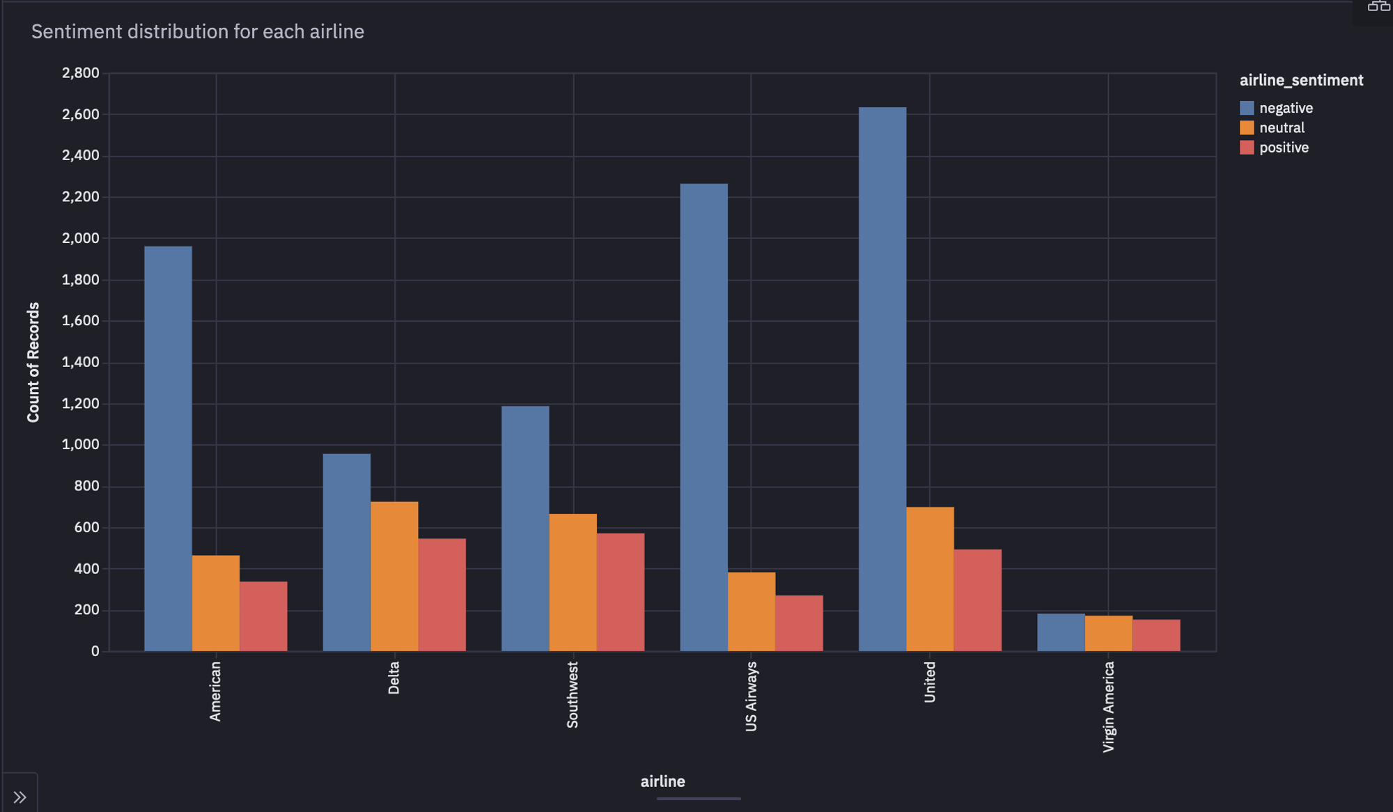 airline sentiment bar charts