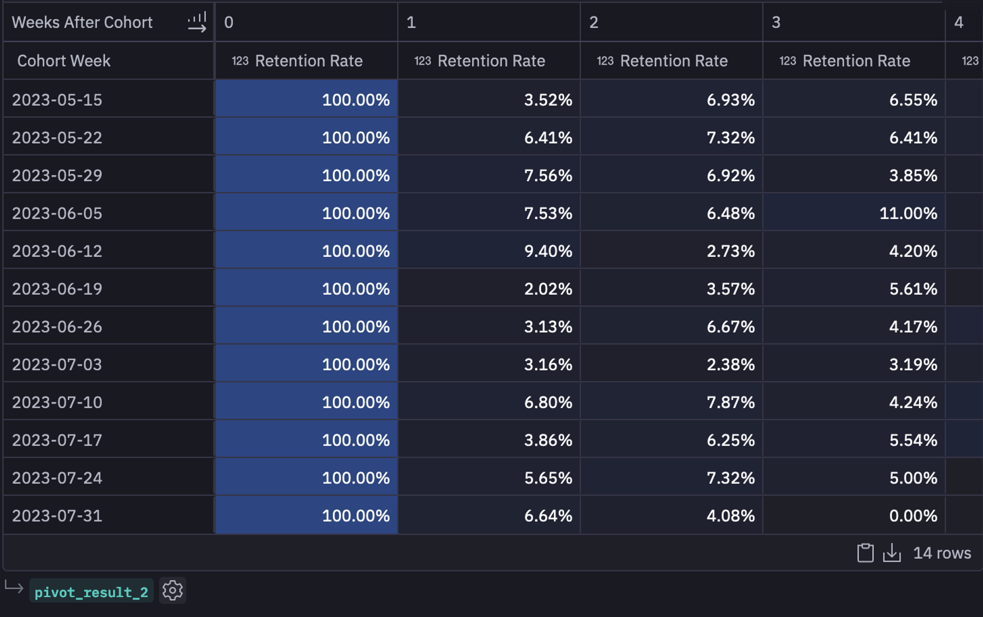 pivot table results