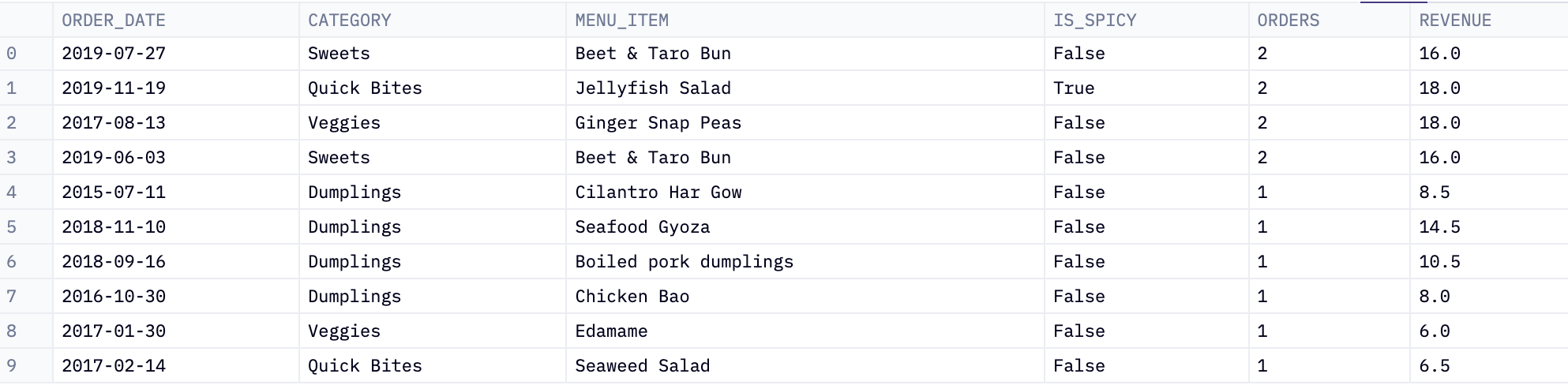 results table