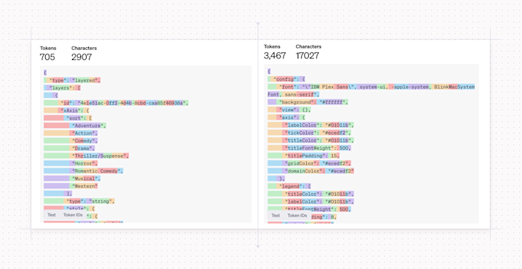 Screenshots from the OpenAI Tokenizer. Tokens are the best unit to measure "cost" of using LLMs.