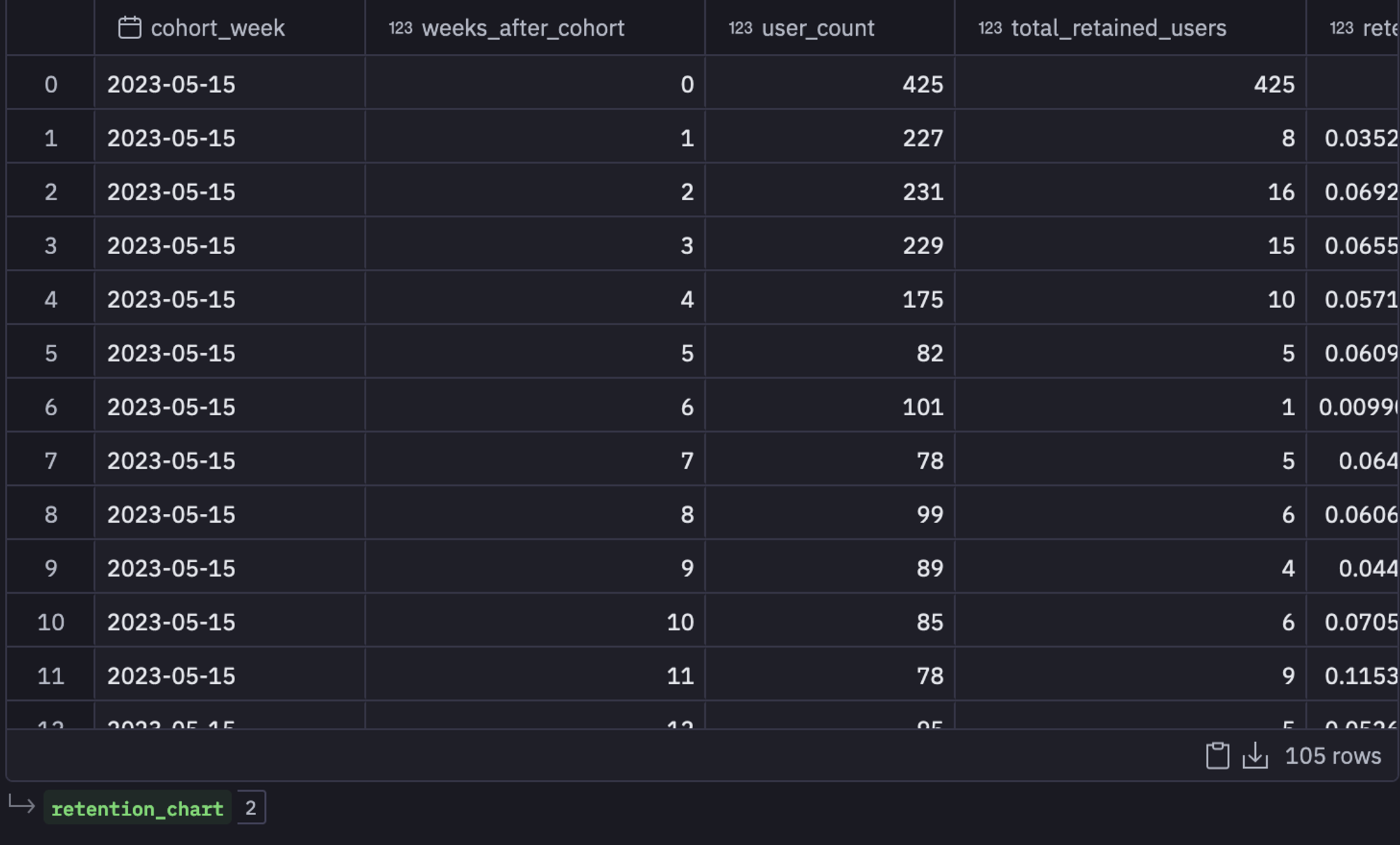 rentention chart table