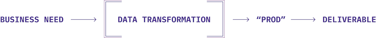 The lifecycle of a data request.