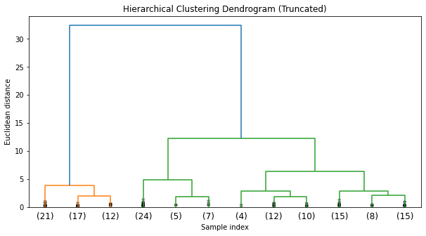 Hierarchical Clustering Dendogram