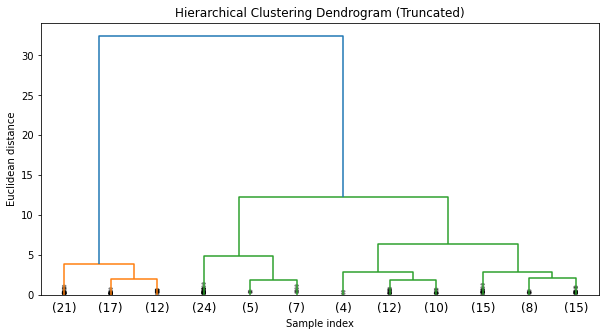 Hierarchical Clustering Dendogram