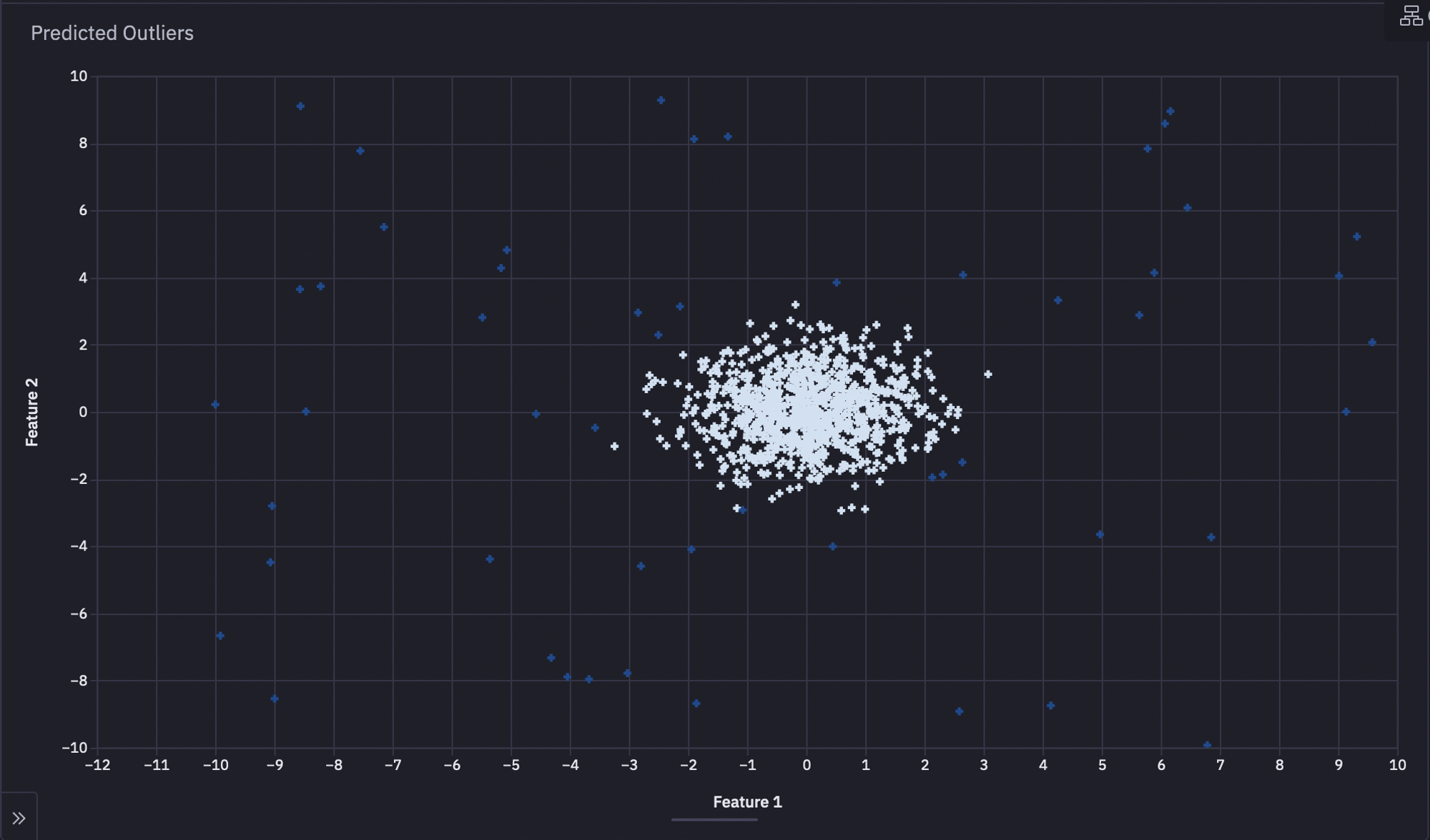 Predicted outlier scatter plot