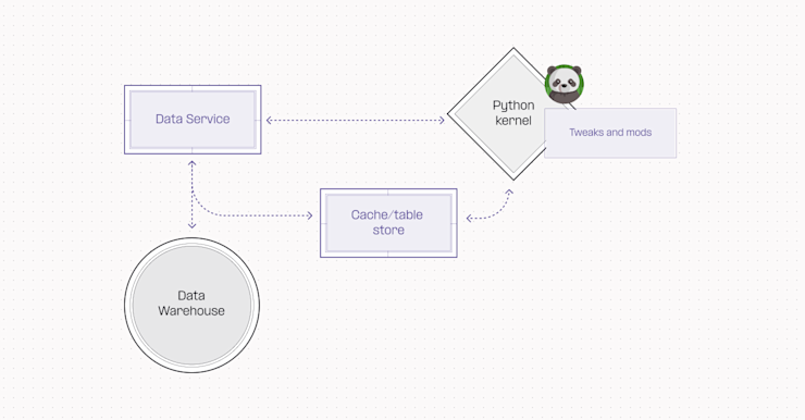 A simplified diagram of our legacy architecture, with everything centralized in the kernel.