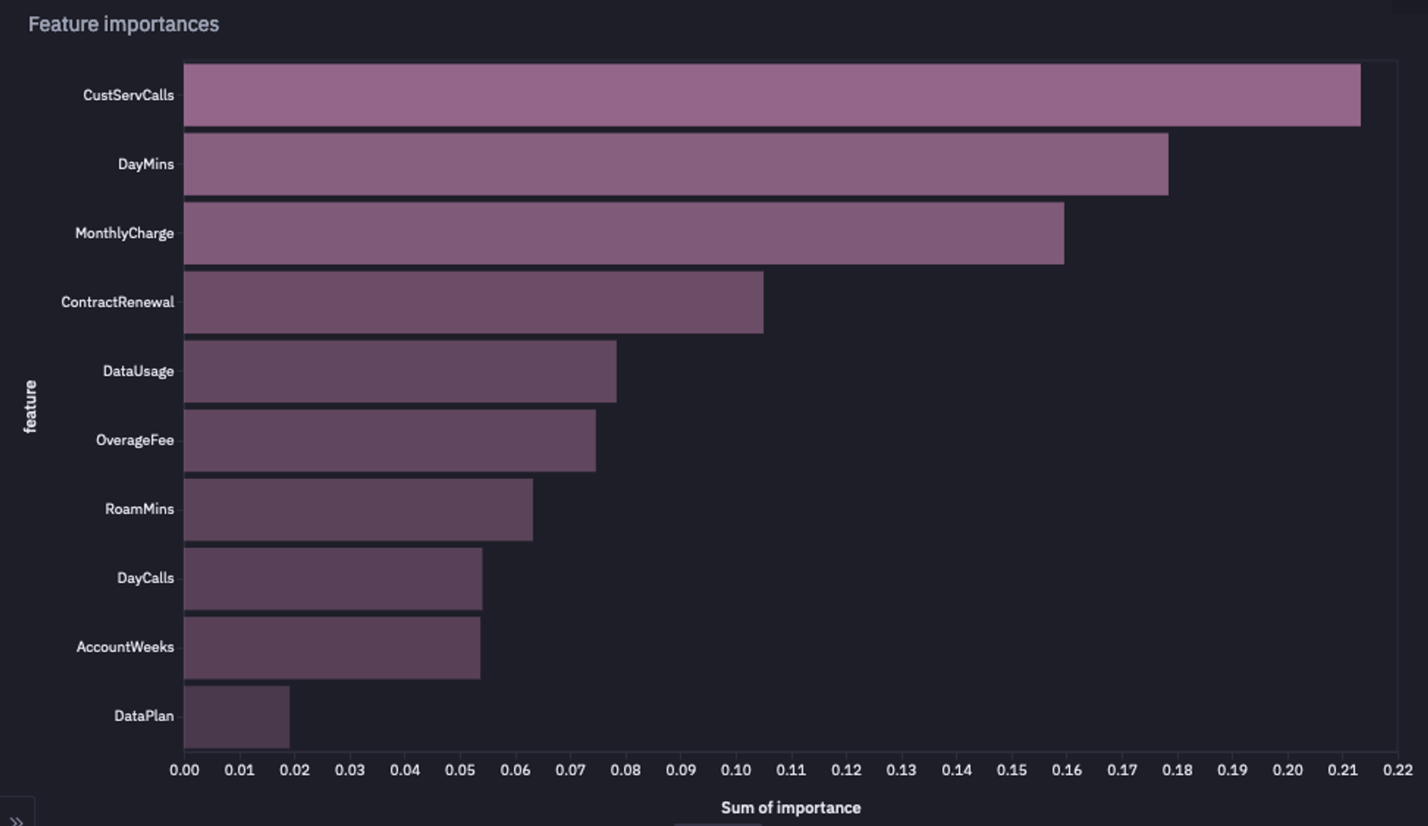 feature importance graph