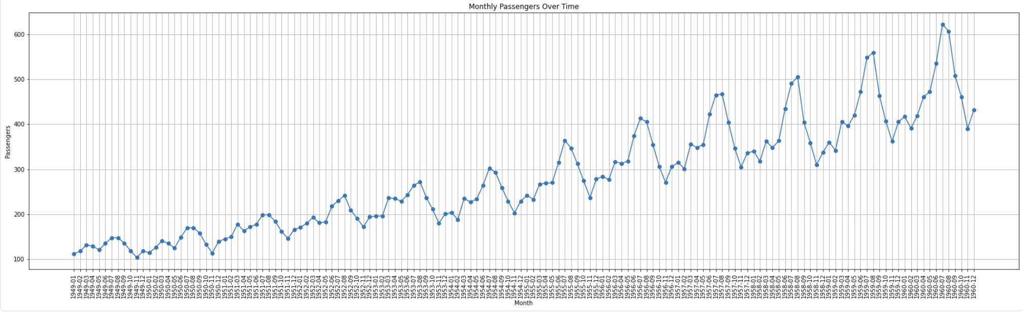 monthly-passengers-over-time-chart