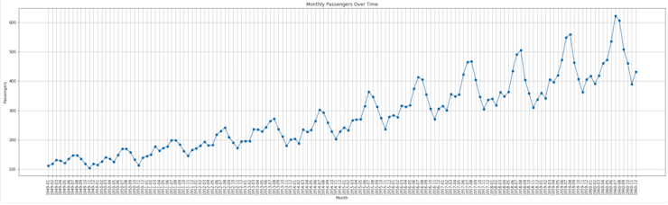monthly-passengers-over-time-chart