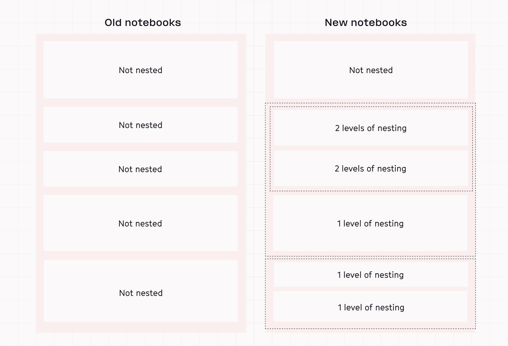Old notebooks (pictured left) didn’t have nesting. Every node was effectively a “leaf” in these flat lists. Newer Hex notebooks (pictured right) contain deeply nested cell types that pose challenges for list virtualization.