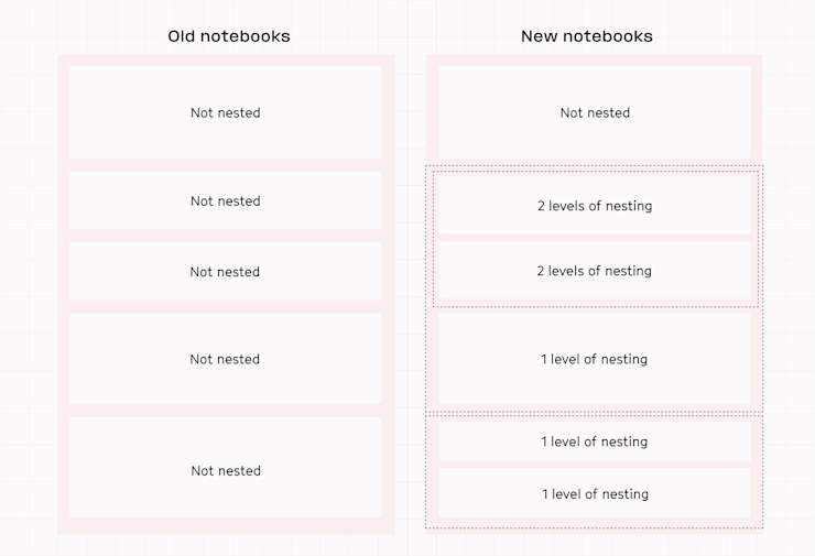 Old notebooks (pictured left) didn’t have nesting. Every node was effectively a “leaf” in these flat lists. Newer Hex notebooks (pictured right) contain deeply nested cell types that pose challenges for list virtualization.