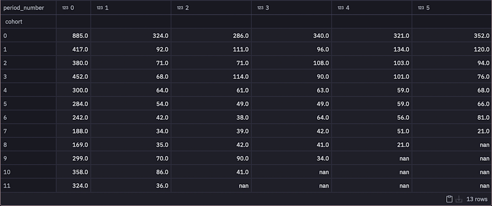 Cohort analysis (with examples) | Hex