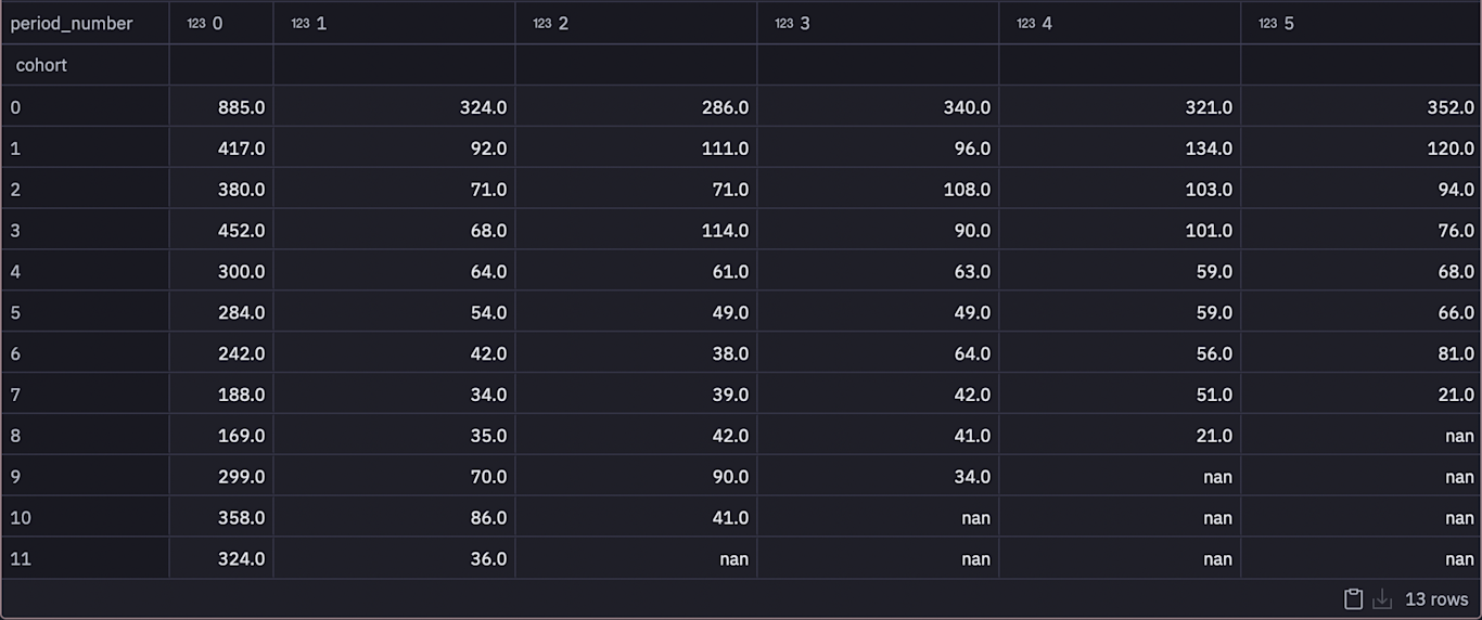 Cohort analysis (with examples) | Hex