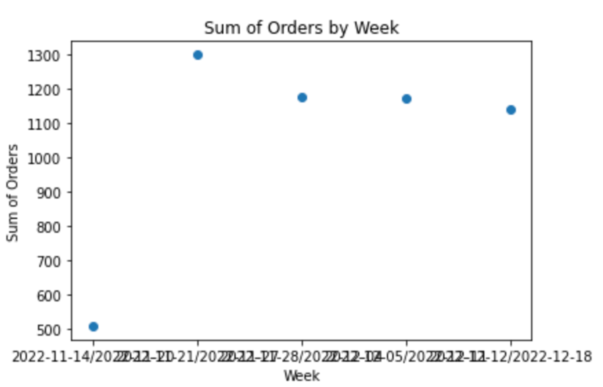 sum of orders by week
