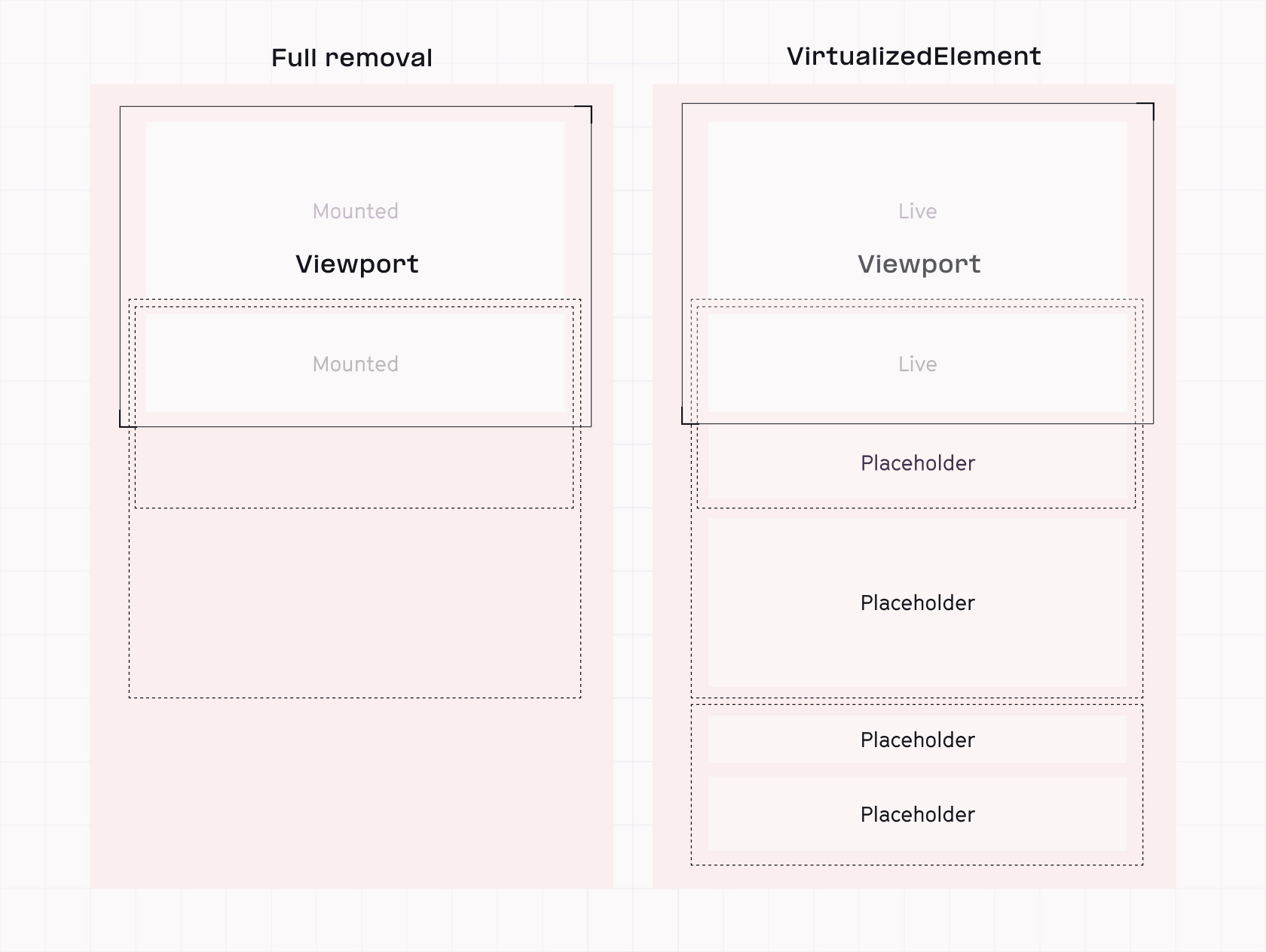 We never fully remove any cell from the DOM — we just replace it with a placeholder. As a result, we don’t need to perform any specific magic to guarantee the scroll bar looks correct.