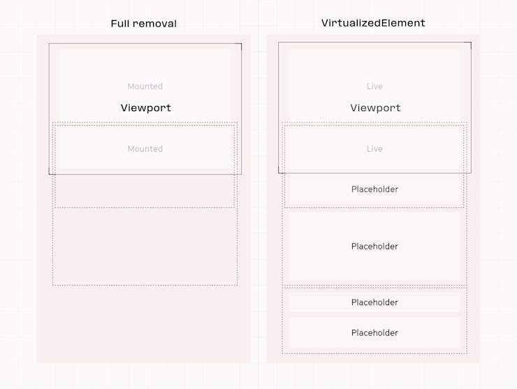 We never fully remove any cell from the DOM — we just replace it with a placeholder. As a result, we don’t need to perform any specific magic to guarantee the scroll bar looks correct.