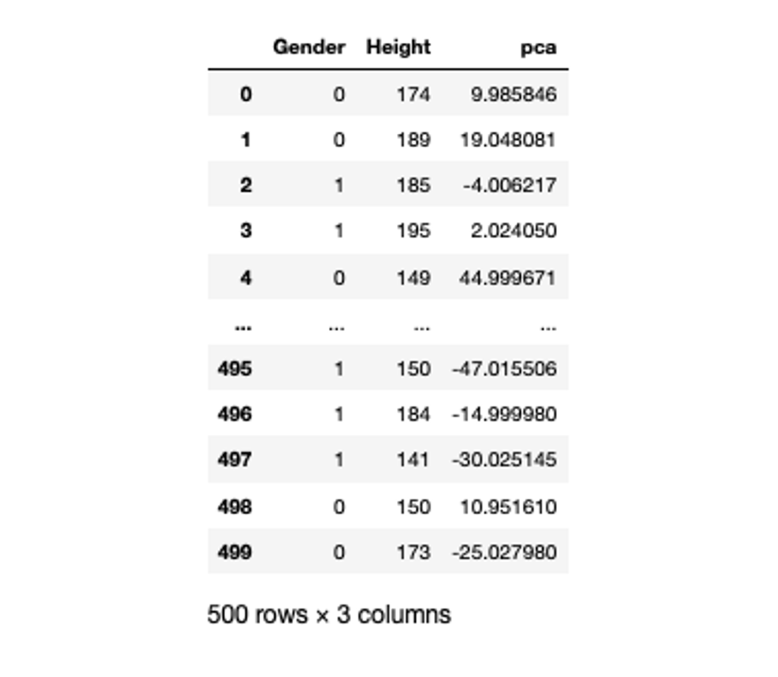 Principal Component Analysis (PCA)