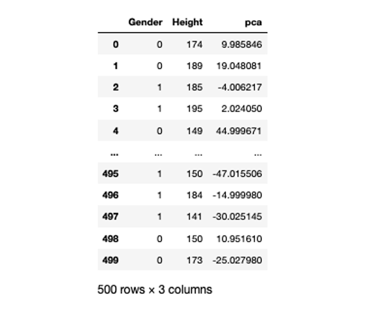 Principal Component Analysis (PCA)