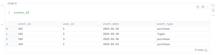 Churn rate by cohort