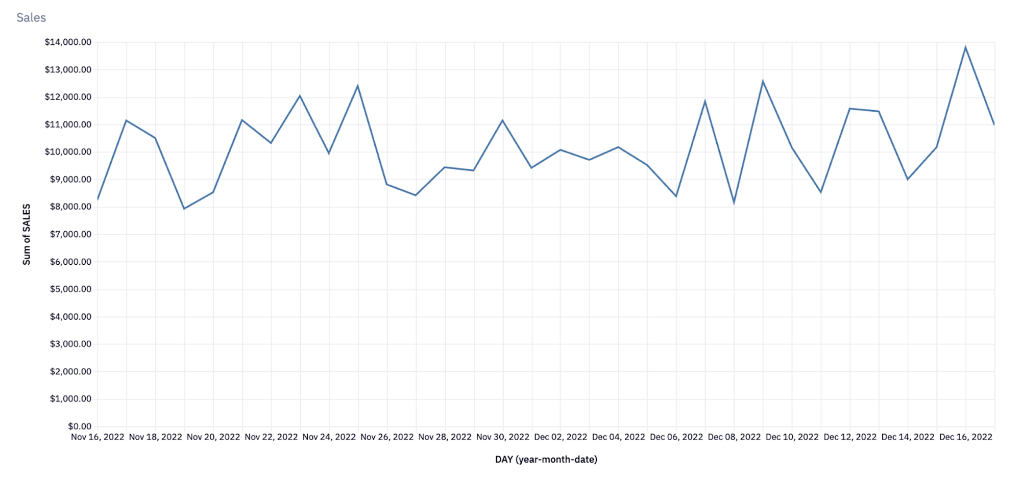 sales data chart