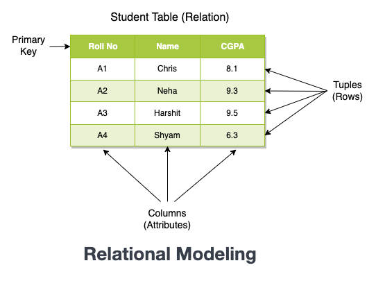 relational modeling
