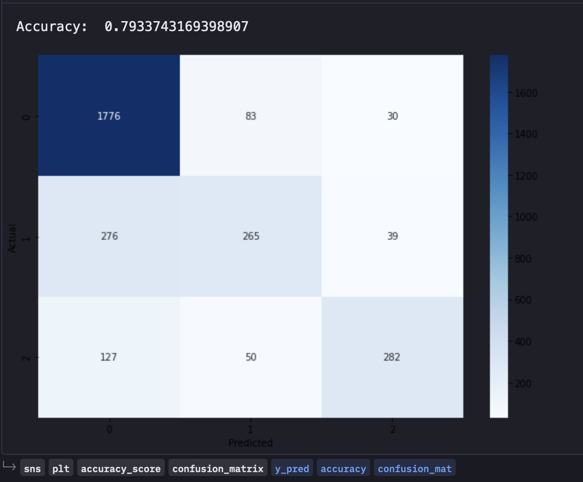 Accuracy heat map