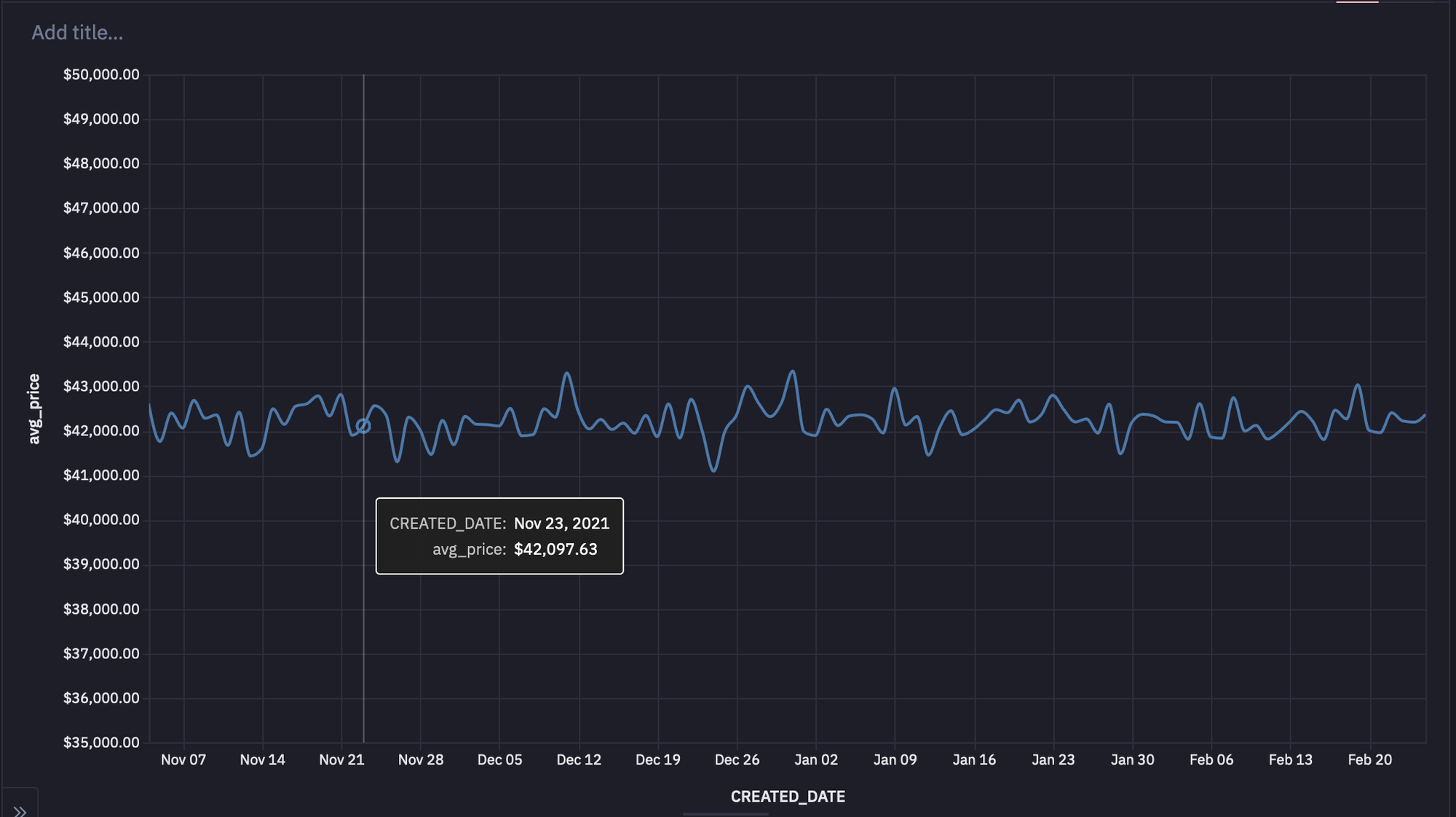 Average Price Over Time