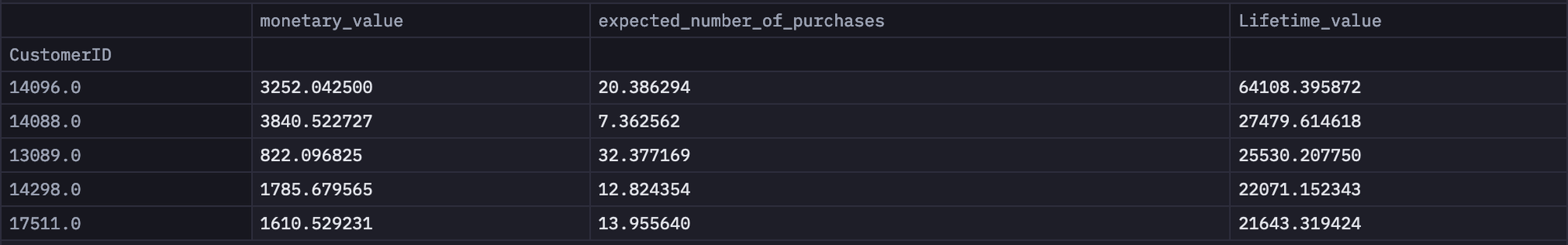 Month Customer Lifetime Value