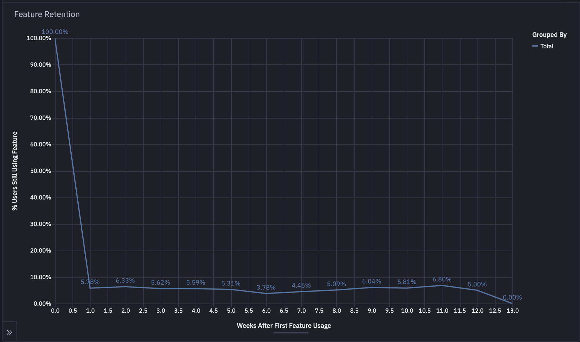 feature retention chart