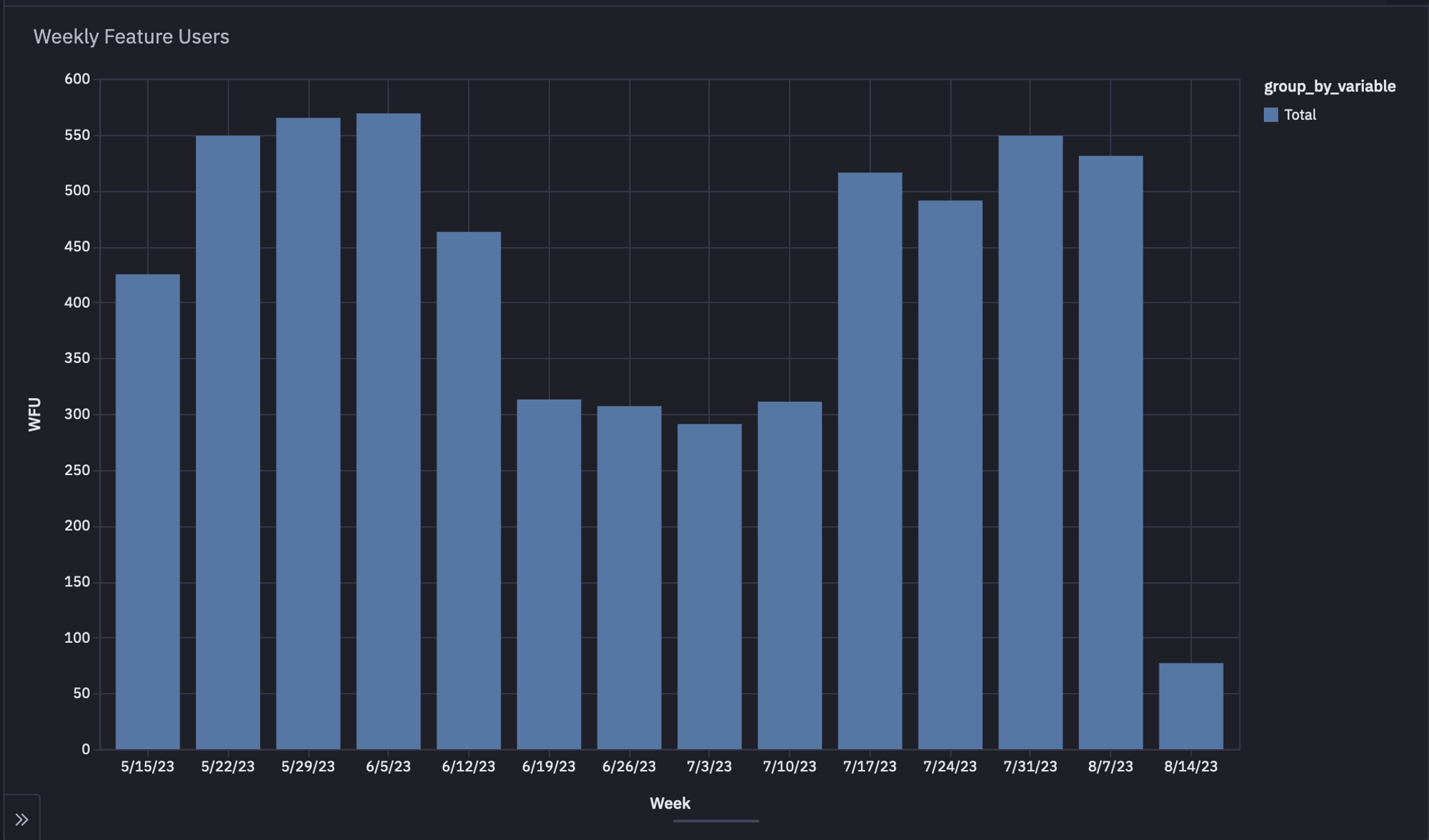 feature usage weekly frequency chart