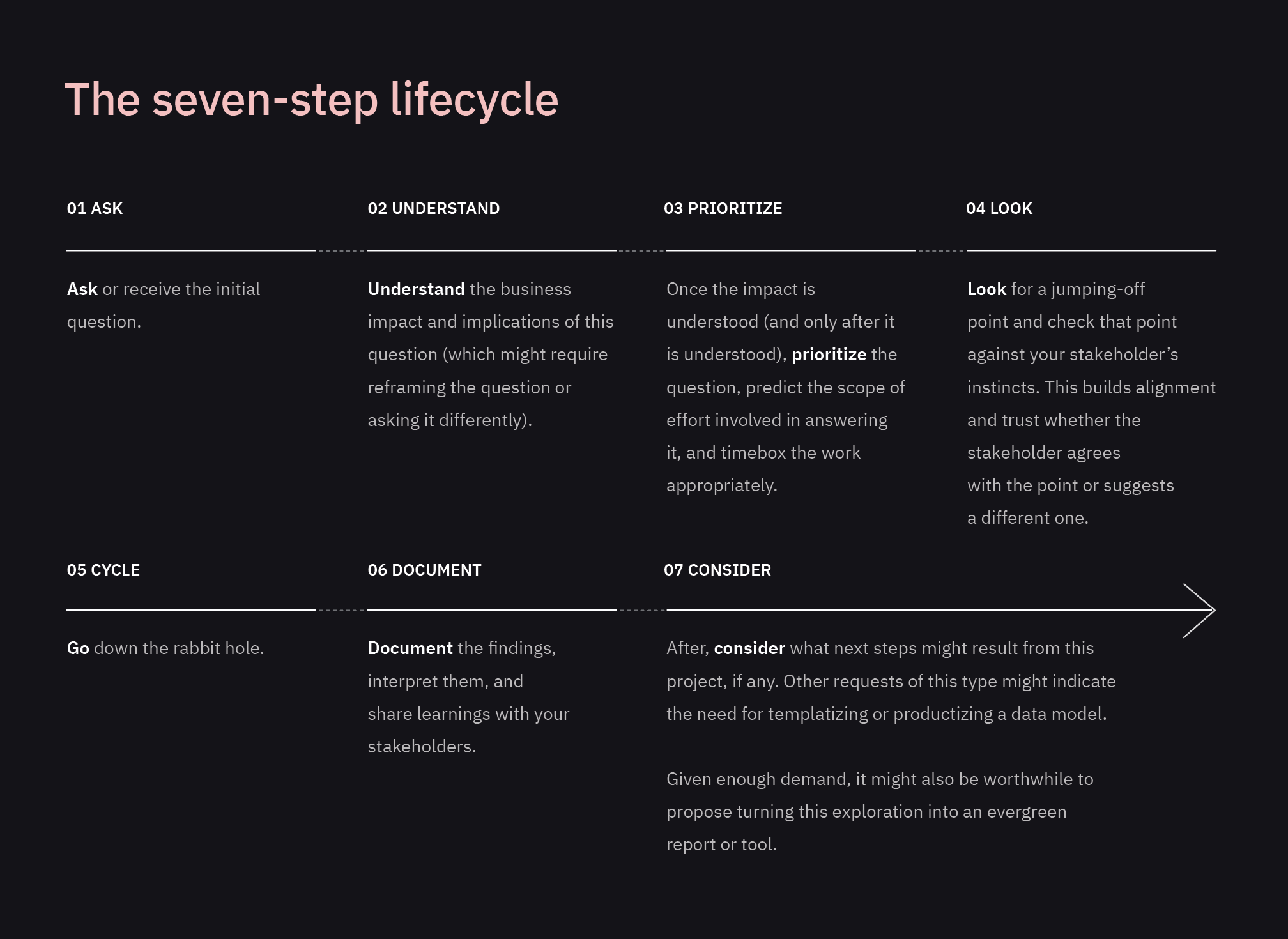 seven-step-lifecycle