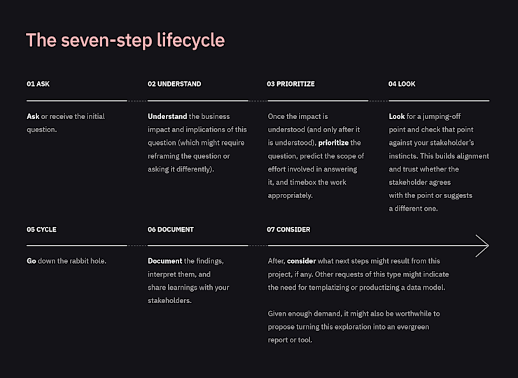seven-step-lifecycle