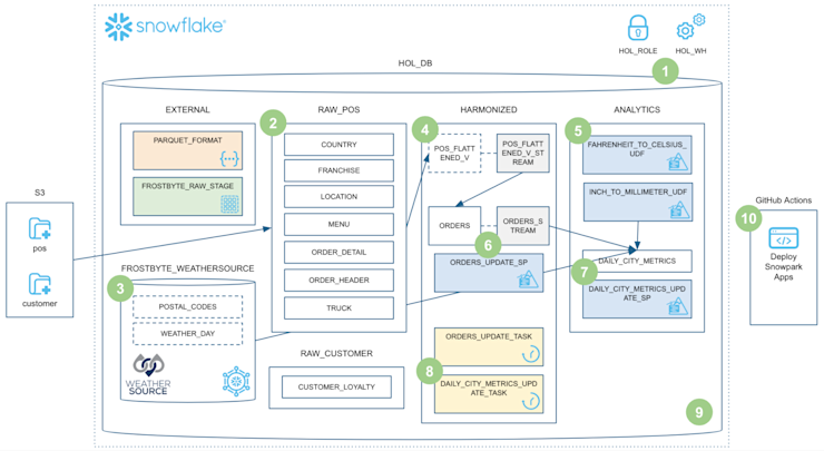 Building a Data Pipeline with Spark