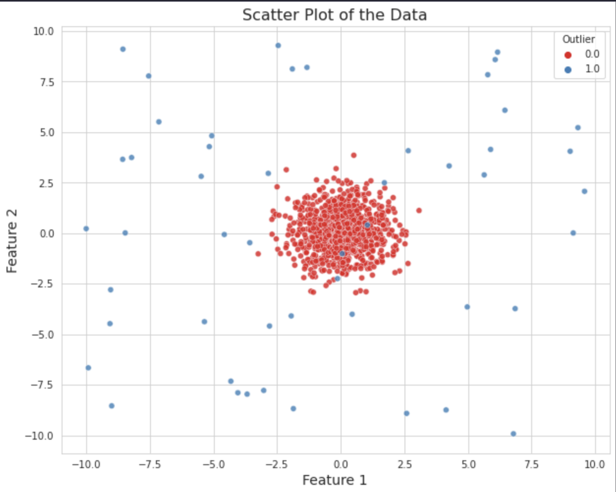 Scatter plot of the data