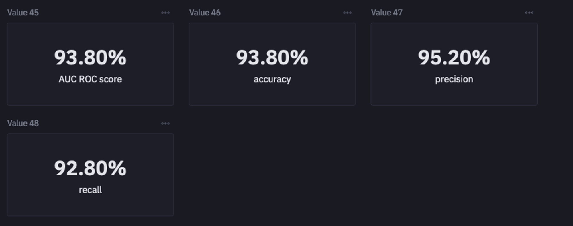 Model Performance on Balanced Dataset