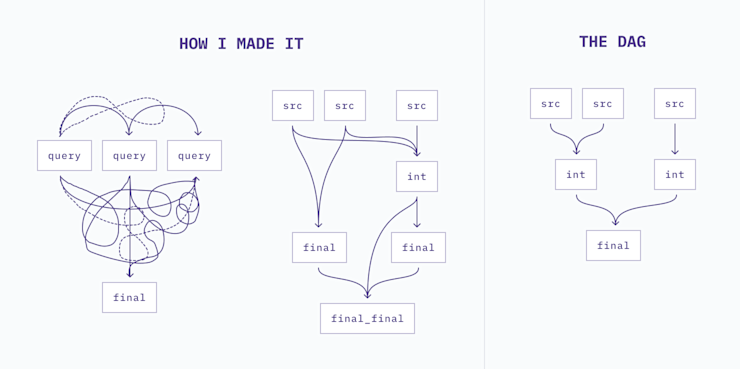 Pulling back the curtain on those beautiful polished DAGs