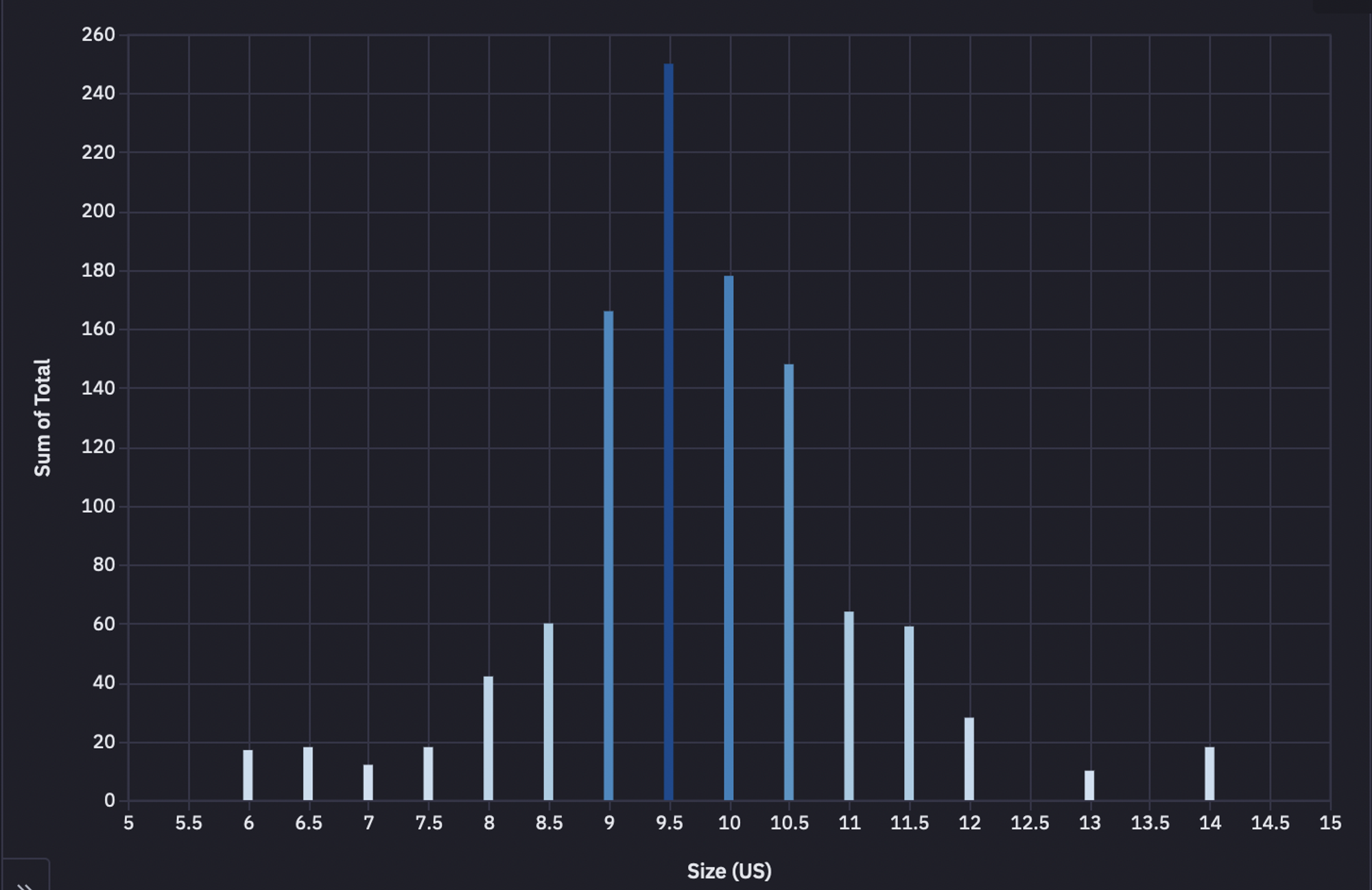 shoe size bar chart