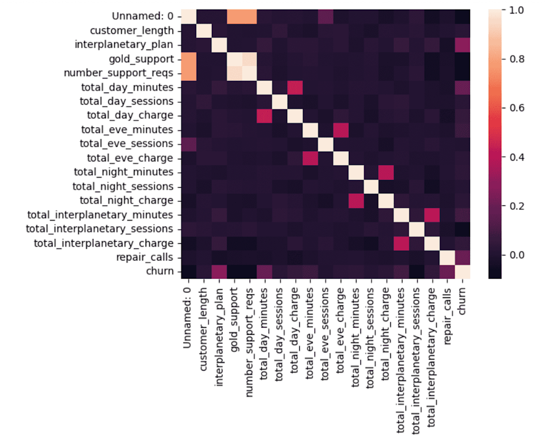 A Guide to Exploratory Data Analysis in Python | Hex