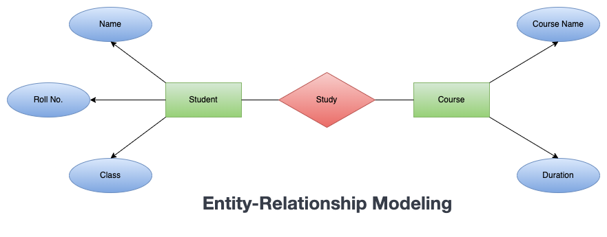 entity relationship modeling